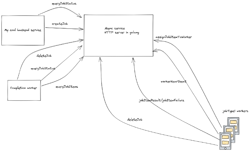 Diagram showing the cool backendService making 'createJob' and 'queryJobStatus' calls to async service. The workers make: assignJobItemToWorker, workerHeartbeat, jobItemResult, jobItemFailure, and deleteJob The completion worker makes: deleteJob, queryJobStatus, queryJobItems