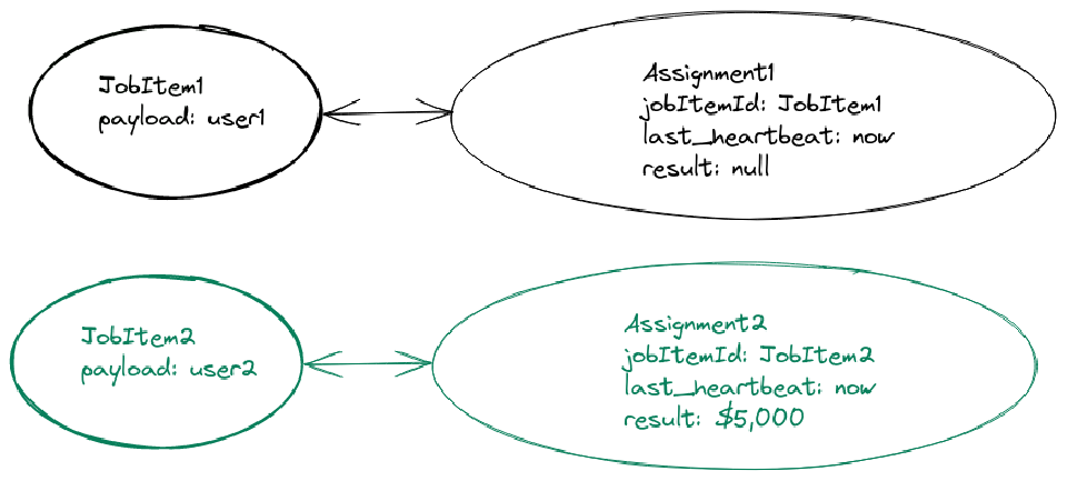 Diagram showing two circles pointing to each other. The left circle contains the jobItem id and the payload. The right circle contains the JobItem id, the result, and the last\_heartbeat
