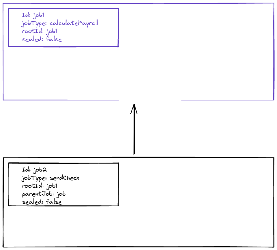 Diagram contains two jobs. The root job is at the top, with the jobType calculatePayroll. The child job is at the bottom, with the type sendCheck. There is an arrow pointing from the child job to the root job