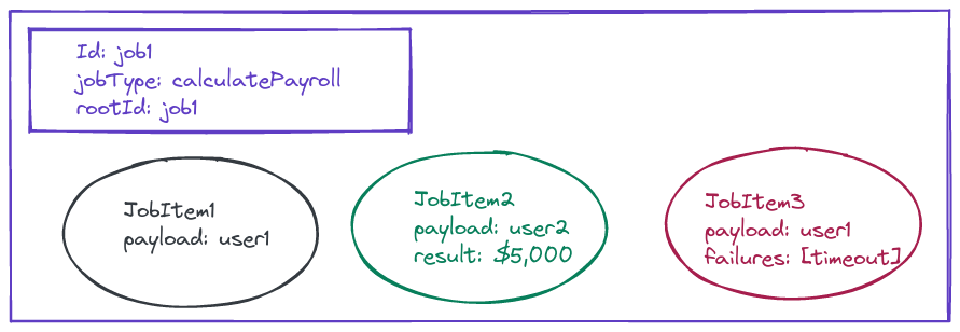 Diagram showing the relationship between a job and its jobItems. The image has one job, with three jobItems contained inside of it. These jobItems are all in various states, either waiting for data or succeeded/failed