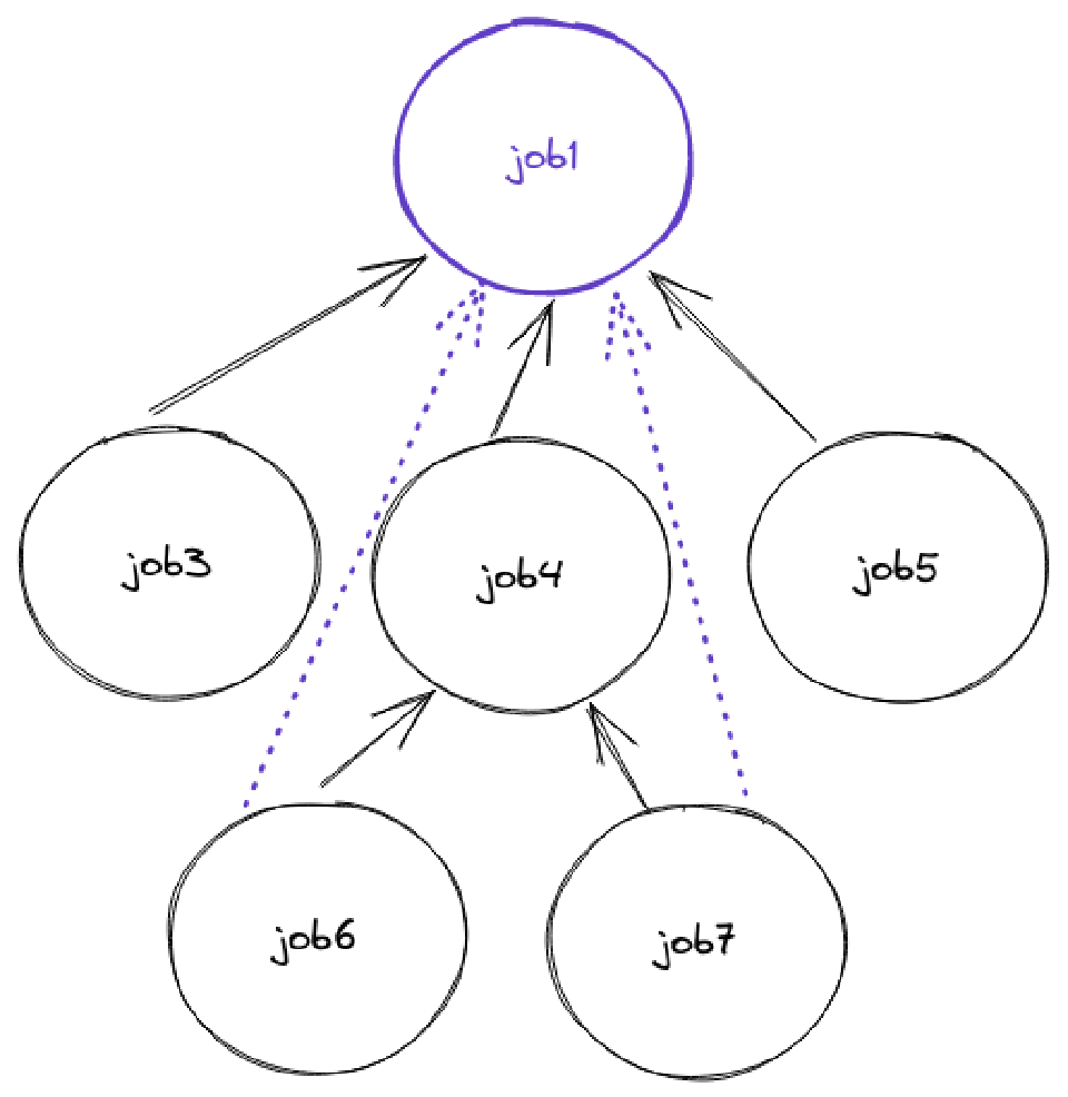 Diagram showing the relationships of jobs. The image contains a tree structure with a purple root job at the top. Child circles all have an arrow pointing upwards to the next job above it. Additionally, jobs beyond the second row have a purple arrow that goes directly to the root job