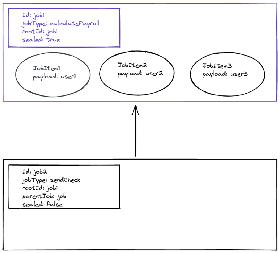 The image is similar to the previous one. However, there are now three jobItem circles contained within the first job. These jobItems are black indicating they have not been processed by a worker yet. Additionally, the metadata for the root job has changed to include sealed: true