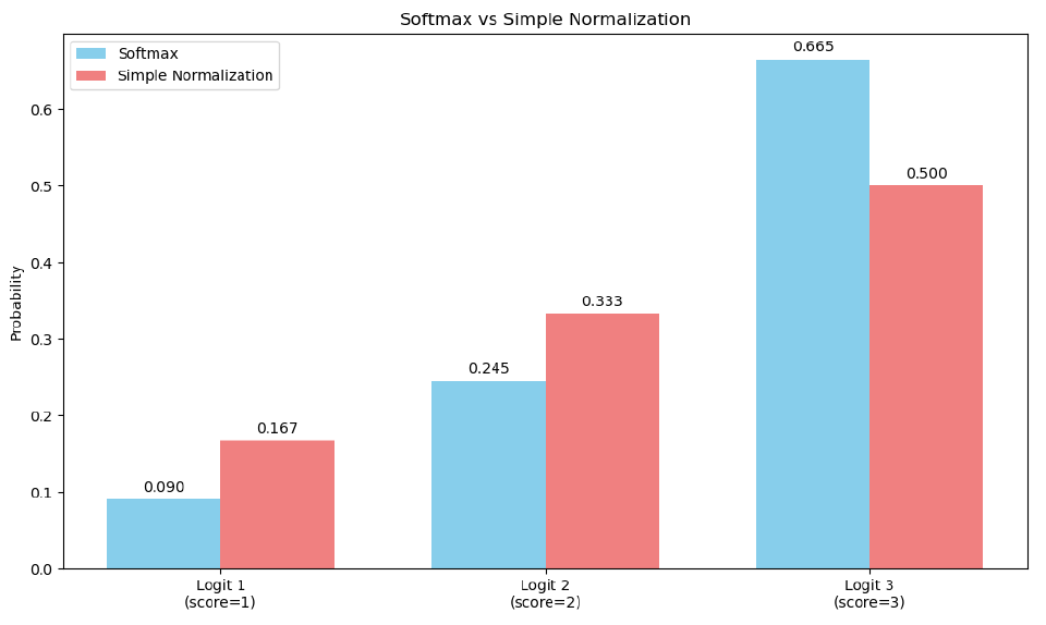 A graph showing the differences in probabilities between a softmax weighted distribution, as opposed to an unweighted. The softmax table has probabilities .09, .245, .665 The simple normalization bars have values .166, .33, and .5