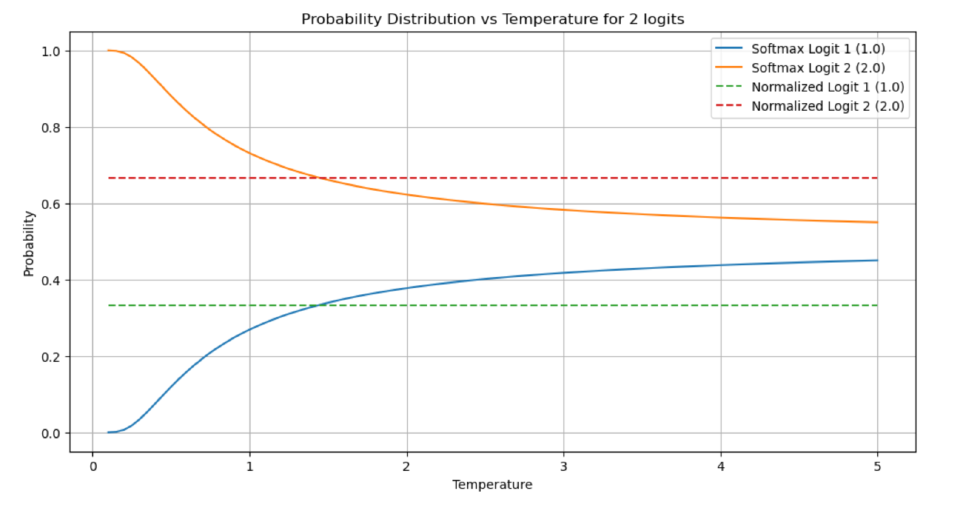 A graph showing the x axis of temperature, and the y axis of probability for two logits (of values 1 and 2). At the left end of the graph, the values are 100% for the #2 logit, and at the right end of the graph, they very very slowly start to converge to 50%