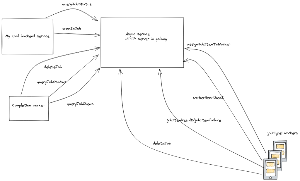 Diagram showing the cool backendService making "createJob" and "queryJobStatus" calls to async service.The workers make: assignJobItemToWorker, workerHeartbeat, jobItemResult, jobItemFailure, and deleteJobThe completion worker makes: deleteJob, queryJobStatus, queryJobItems