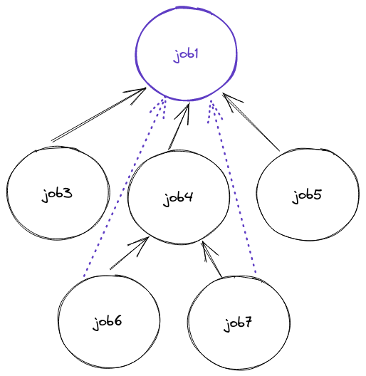 Diagram showing the relationships of jobs. The image contains a tree structure with a purple root job at the top. Child circles all have an arrow pointing upwards to the next job above it.Additionally, jobs beyond the second row have a purple arrow that goes directly to the root job